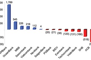 Nhân sự ngân hàng: Đâu có giảm!